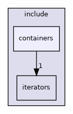 include/containers